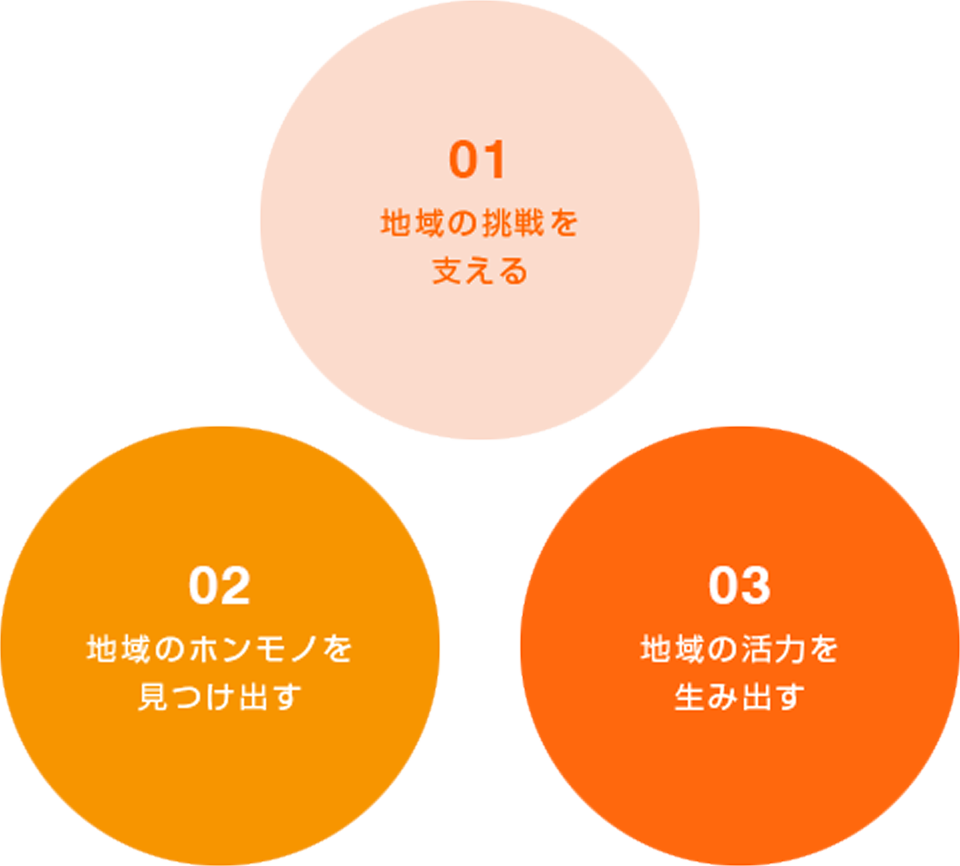 01.地域の挑戦を支える 02.地域のホンモノを見つけ出す 03.地域の活力を生み出す