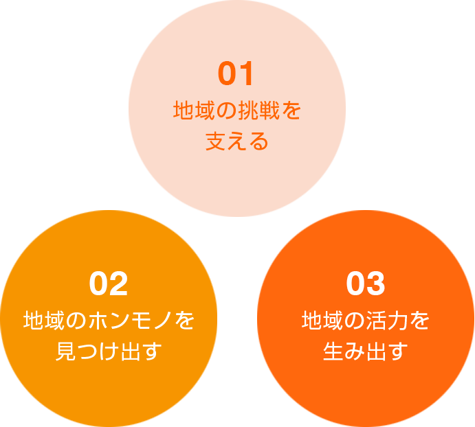 01.地域の挑戦を支える 02.地域のホンモノを見つけ出す 03.地域の活力を生み出す